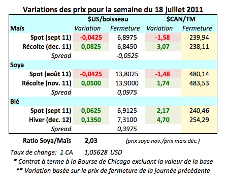 Prix des grains 25 juillet 11